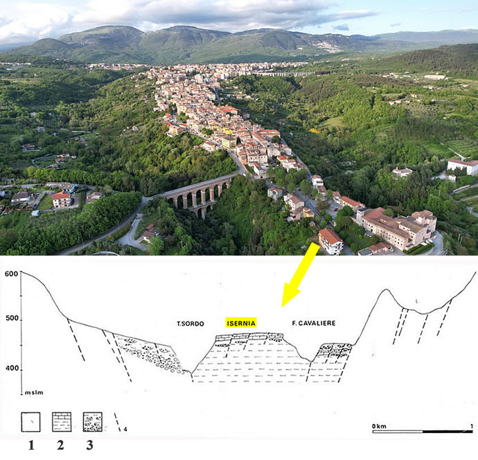 Schematic geological section of the Isernia basin: 1) Tertiary rocks; 2) lacustrine deposits and travertine; 3) fluvial and pyroclastic sediments.